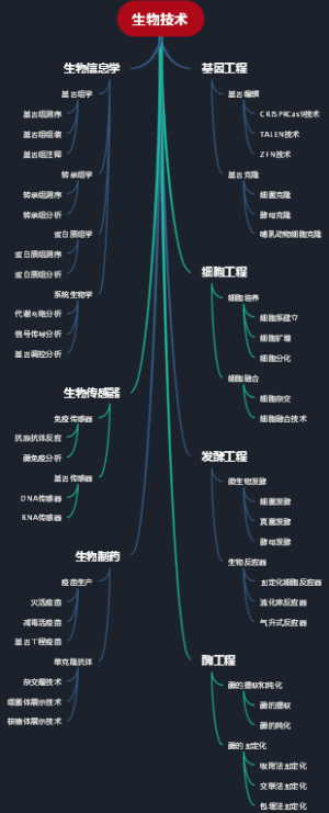 生物技术