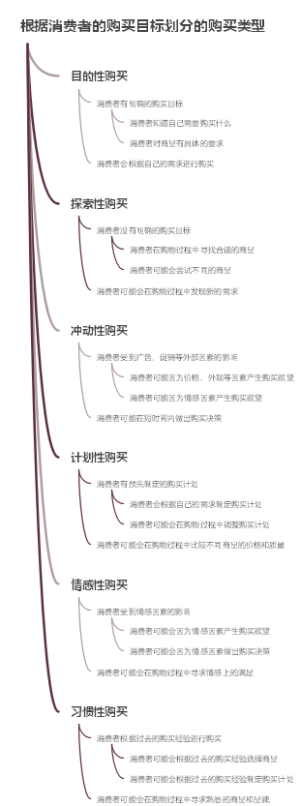 根据消费者的购买目标划分的购买类型