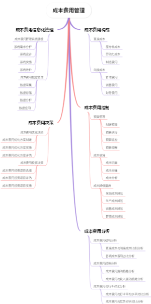 成本费用管理