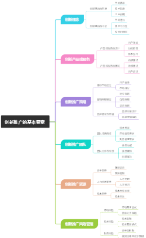 创新推广的基本要素