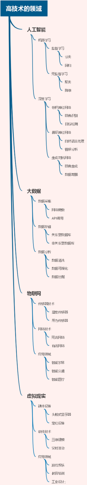 高技术的领域