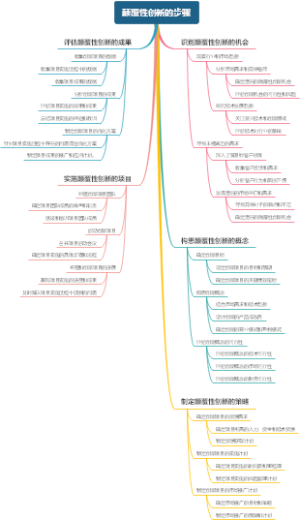 颠覆性创新的步骤