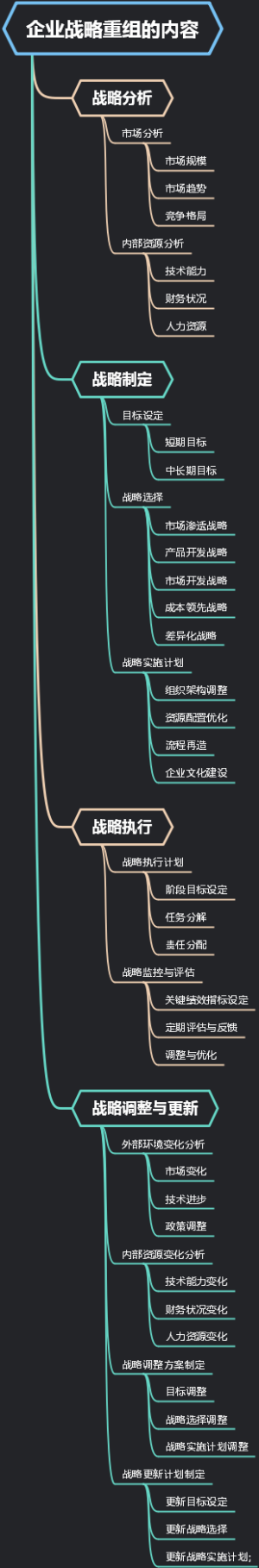 企业战略重组的内容