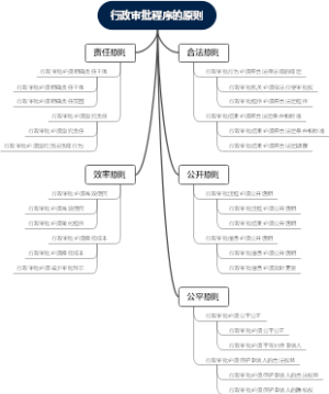 行政审批程序的原则