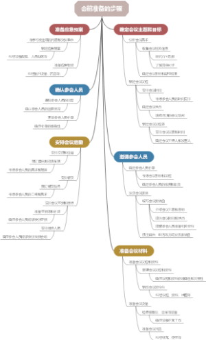 会前准备的步骤