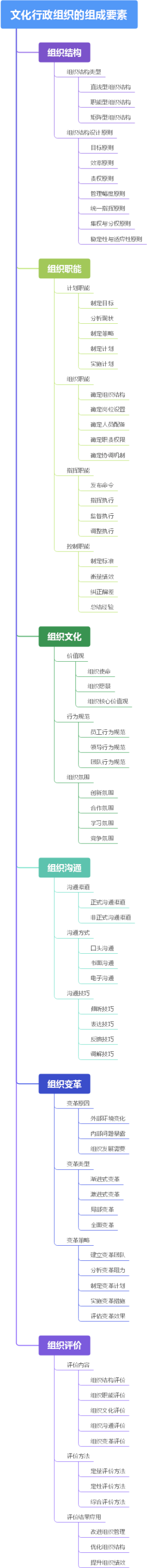文化行政组织的组成要素