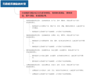 行政组织激励的类型