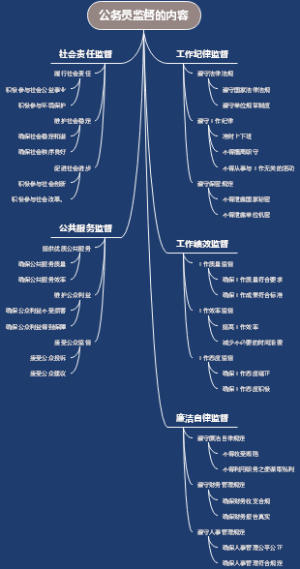 公务员监督的内容