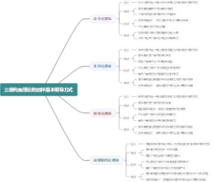 三维构面理论的四种基本领导方式