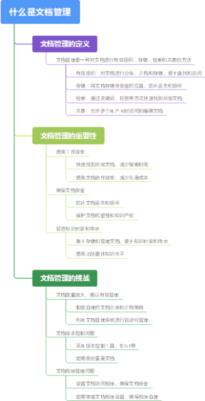 什么是文档管理