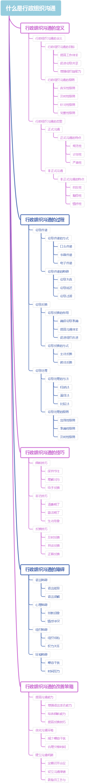 什么是行政组织沟通