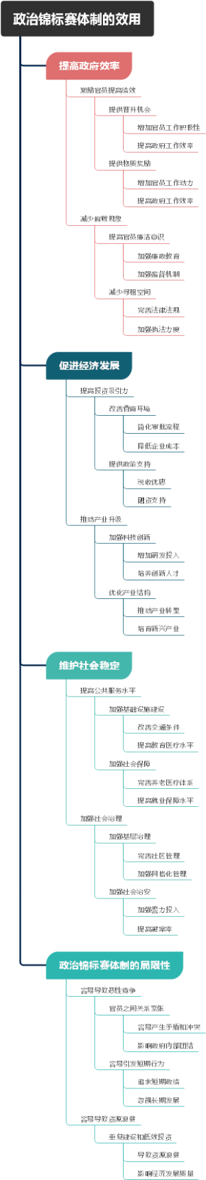 政治锦标赛体制的效用