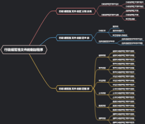 行政规范性文件的制定程序