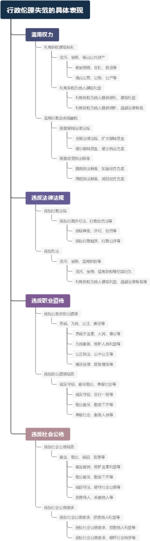行政伦理失范的具体表现