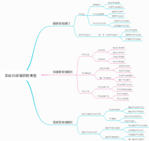 文化行政组织的类型