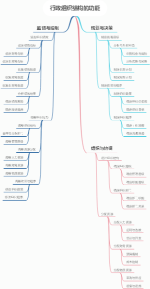 行政组织结构的功能