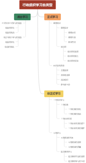行政组织学习的类型