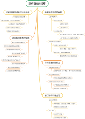 版权引进的程序