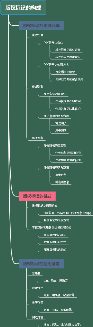 版权标记的构成