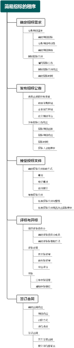 简易招标的程序