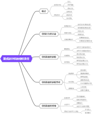 版式设计权的侵权责任
