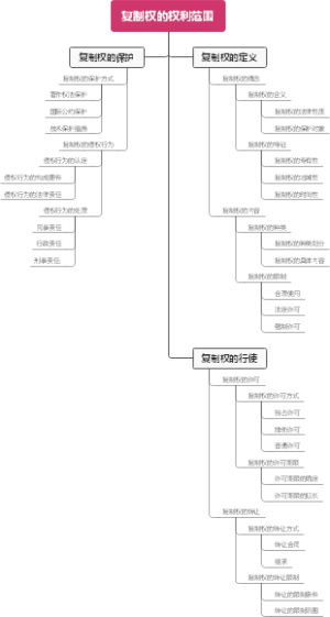 复制权的权利范围