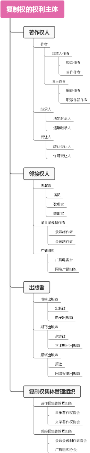 复制权的权利主体
