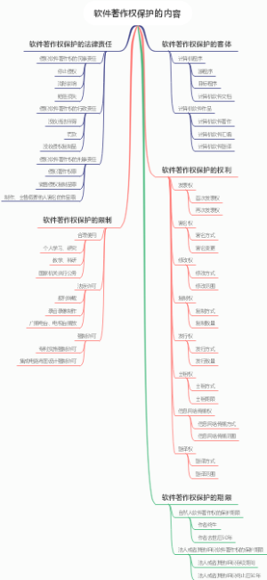 软件著作权保护的内容