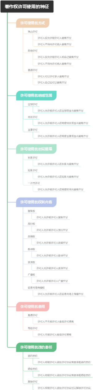 著作权许可使用的特征