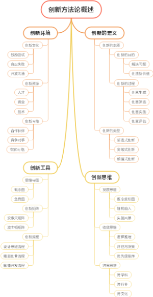 创新方法论概述