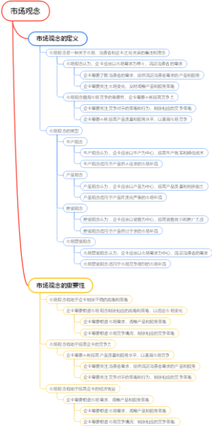 市场观念