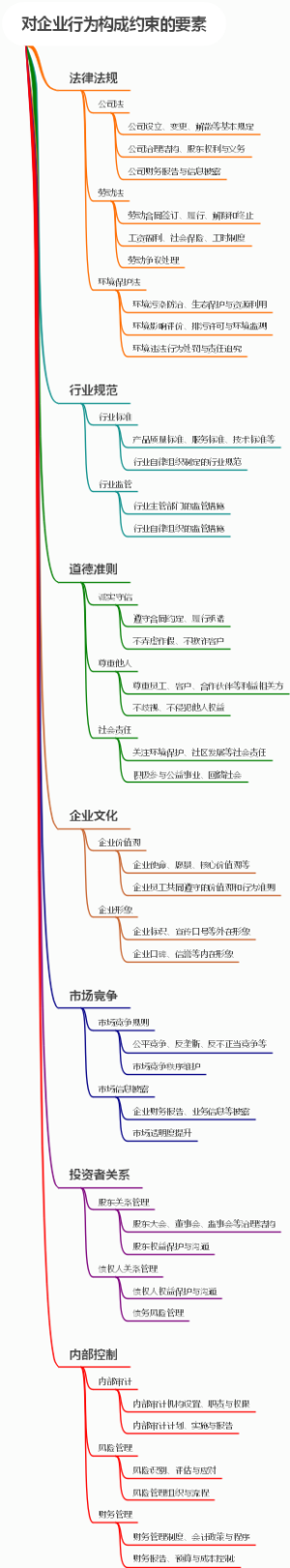 对企业行为构成约束的要素