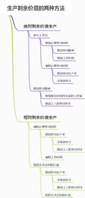 生产剩余价值的两种方法