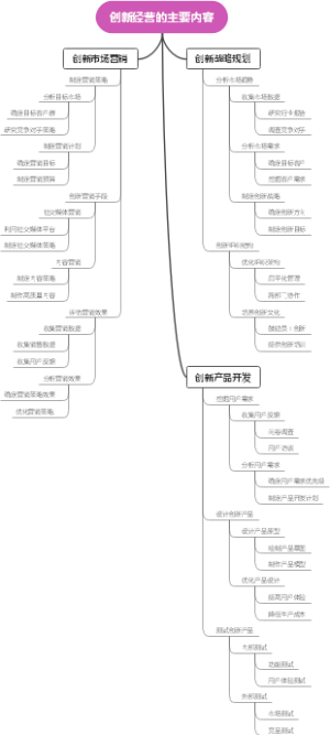 创新经营的主要内容