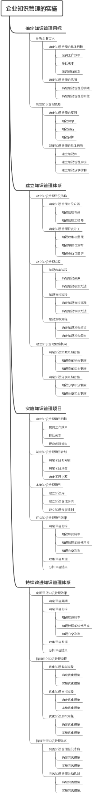 企业知识管理的实施