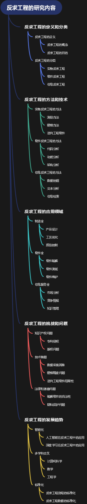 反求工程的研究内容