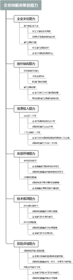 企业创新决策的阻力