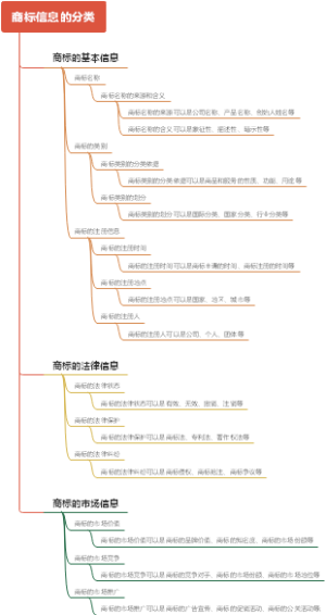 商标信息的分类
