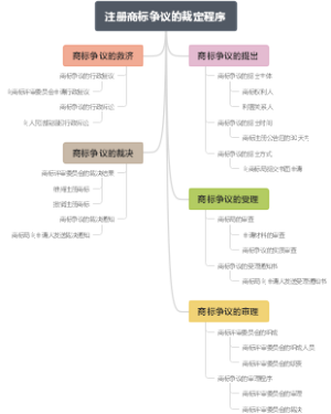 注册商标争议的裁定程序