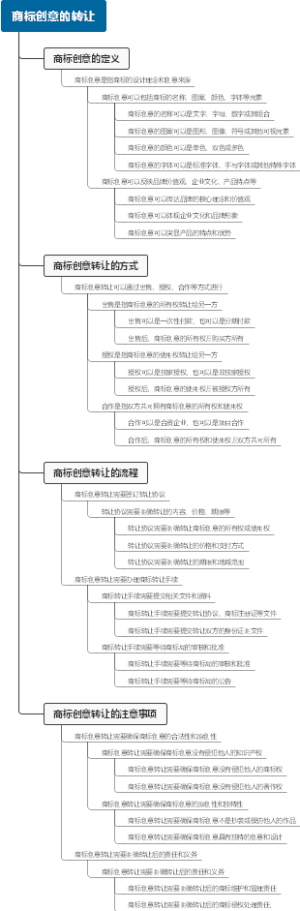 商标创意的转让