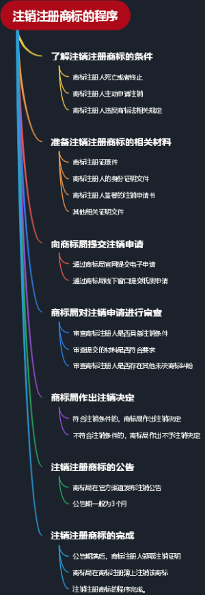 注销注册商标的程序