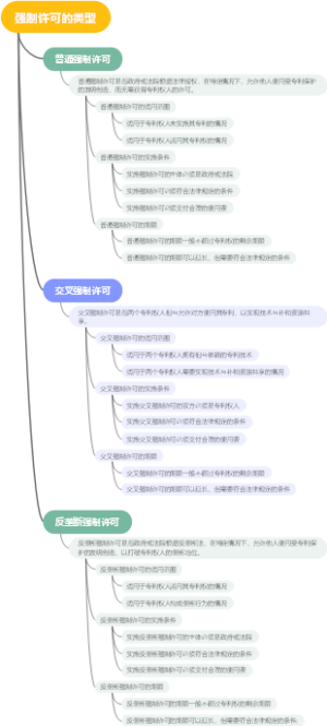 强制许可的类型