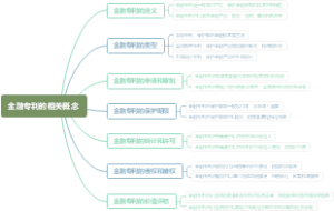 金融专利的相关概念