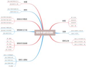 招标申请书的结构
