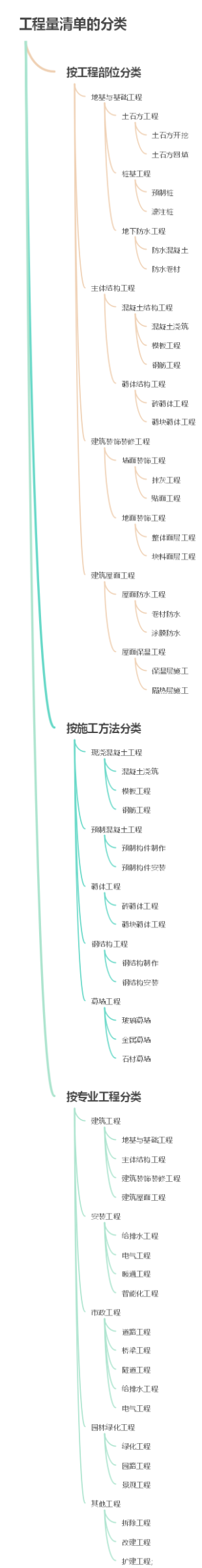 工程量清单的分类