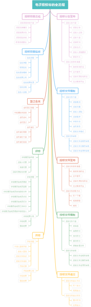 电子招投标的全流程
