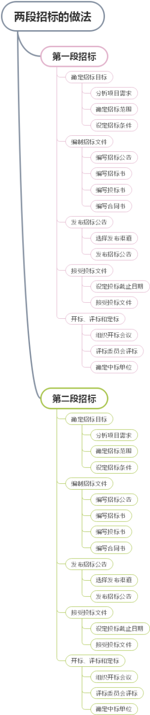 两段招标的做法
