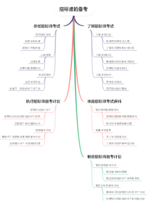 招标师的备考