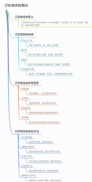订货成本的概述