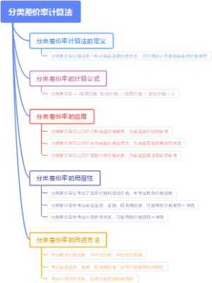 分类差价率计算法